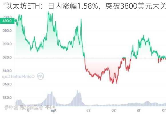 以太坊ETH：日内涨幅1.58%，突破3800美元大关