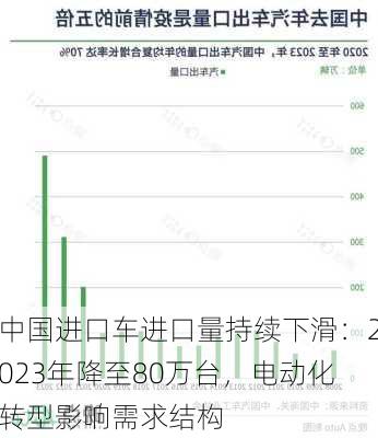 中国进口车进口量持续下滑：2023年降至80万台，电动化转型影响需求结构