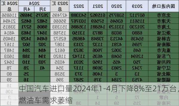 中国汽车进口量2024年1-4月下降8%至21万台，燃油车需求萎缩