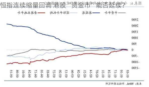 恒指连续缩量回调 港股“资金市”能否延续？