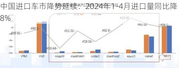 中国进口车市降势延续：2024年1-4月进口量同比降8%