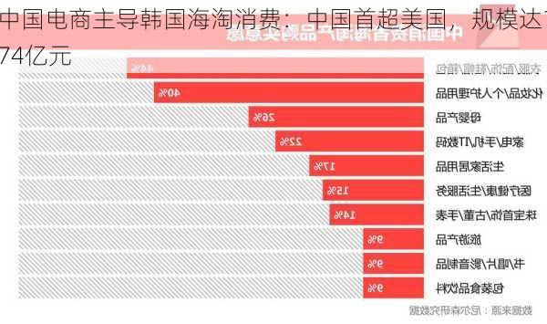 中国电商主导韩国海淘消费：中国首超美国，规模达174亿元