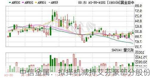 中信金属：拟择机减持艾芬豪部分股份