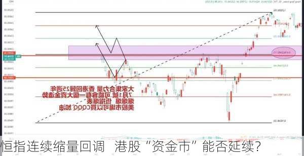 恒指连续缩量回调   港股“资金市”能否延续？