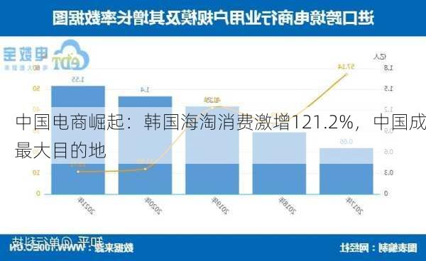 中国电商崛起：韩国海淘消费激增121.2%，中国成最大目的地