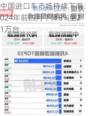 中国进口车市场持续下滑：2024年前四月下降8%至21万台