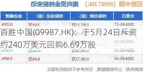 百胜中国(09987.HK)：于5月24日斥资约240万美元回购6.69万股