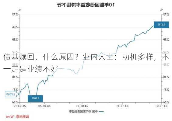 债基赎回，什么原因？业内人士：动机多样，不一定是业绩不好