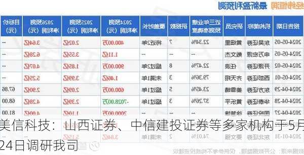 美信科技：山西证券、中信建投证券等多家机构于5月24日调研我司