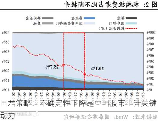 国君策略：不确定性下降是中国股市上升关键动力