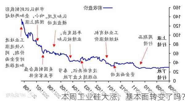 本周工业硅大涨，基本面转变了吗？