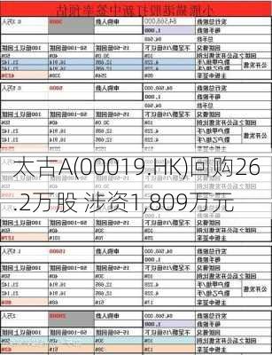 太古A(00019.HK)回购26.2万股 涉资1,809万元