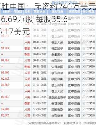 百胜中国：斥资约240万美元回购6.69万股 每股35.6-36.17美元