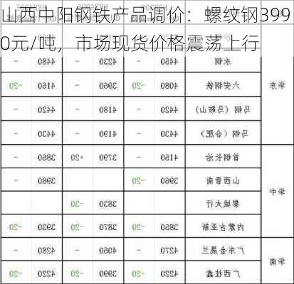 山西中阳钢铁产品调价：螺纹钢3990元/吨，市场现货价格震荡上行