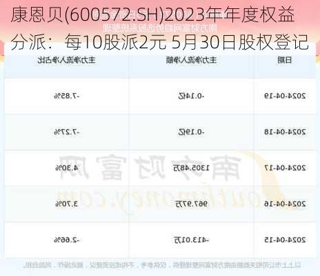 康恩贝(600572.SH)2023年年度权益分派：每10股派2元 5月30日股权登记