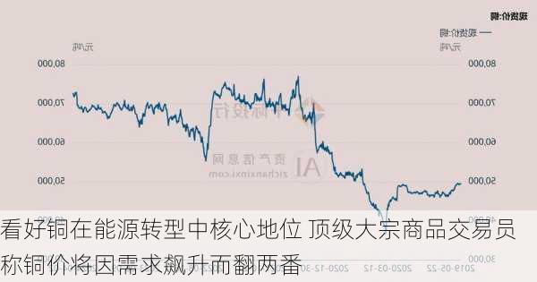 看好铜在能源转型中核心地位 顶级大宗商品交易员称铜价将因需求飙升而翻两番