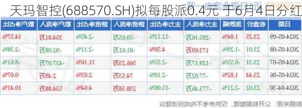 天玛智控(688570.SH)拟每股派0.4元 于6月4日分红