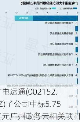 广电运通(002152.SZ)子公司中标5.75亿元广州政务云相关项目