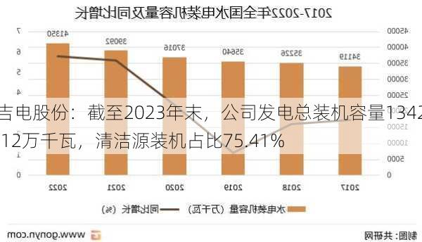 吉电股份：截至2023年末，公司发电总装机容量1342.12万千瓦，清洁源装机占比75.41%