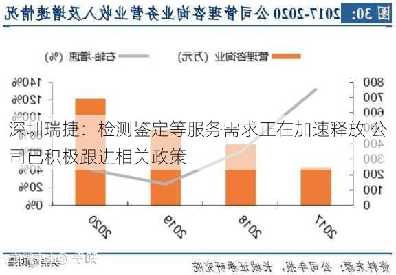 深圳瑞捷：检测鉴定等服务需求正在加速释放 公司已积极跟进相关政策