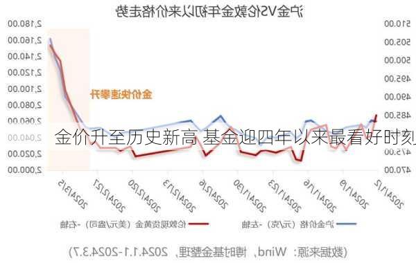 金价升至历史新高 基金迎四年以来最看好时刻