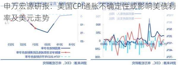 申万宏源研报：美国CPI通胀不确定性或影响美债利率及美元走势