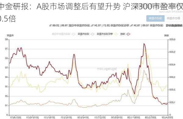 中金研报：A股市场调整后有望升势 沪深300市盈率仅10.5倍