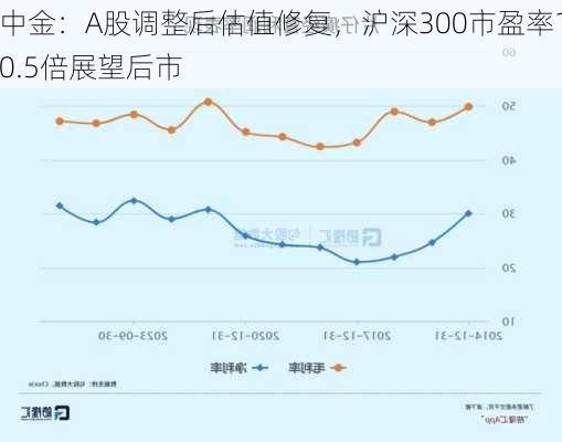 中金：A股调整后估值修复，沪深300市盈率10.5倍展望后市