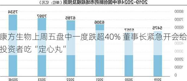 康方生物上周五盘中一度跌超40% 董事长紧急开会给投资者吃“定心丸”