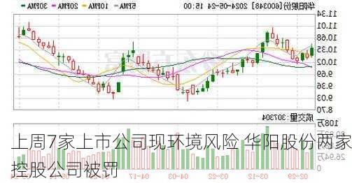 上周7家上市公司现环境风险 华阳股份两家控股公司被罚