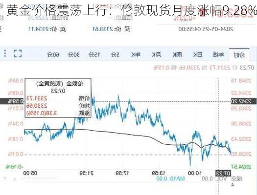 黄金价格震荡上行：伦敦现货月度涨幅9.28%