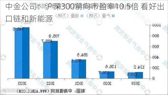 中金公司：沪深300前向市盈率10.5倍 看好出口链和新能源