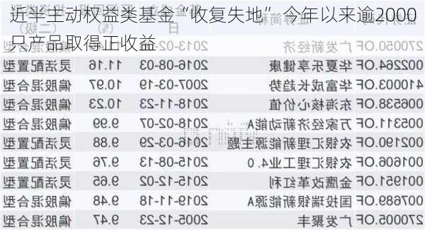 近半主动权益类基金“收复失地” 今年以来逾2000只产品取得正收益