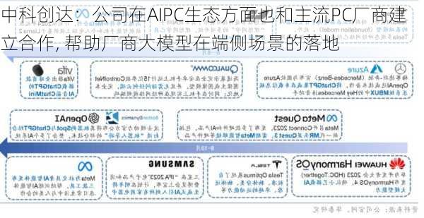 中科创达：公司在AIPC生态方面也和主流PC厂商建立合作, 帮助厂商大模型在端侧场景的落地