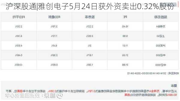 沪深股通|雅创电子5月24日获外资卖出0.32%股份