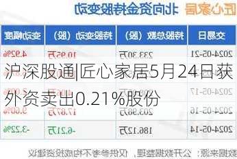 沪深股通|匠心家居5月24日获外资卖出0.21%股份