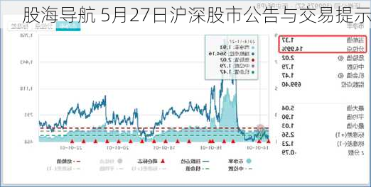 股海导航 5月27日沪深股市公告与交易提示