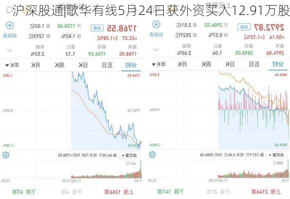 沪深股通|歌华有线5月24日获外资买入12.91万股