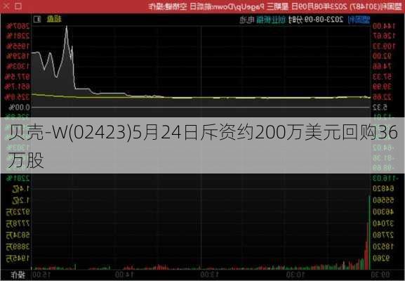 贝壳-W(02423)5月24日斥资约200万美元回购36万股