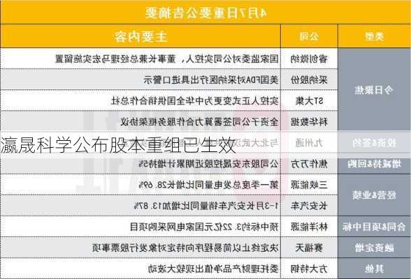 瀛晟科学公布股本重组已生效