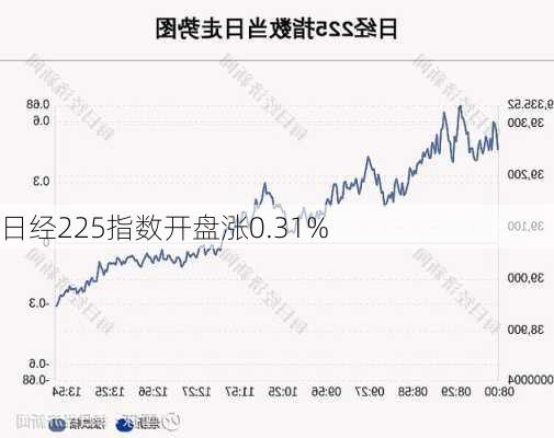 日经225指数开盘涨0.31%