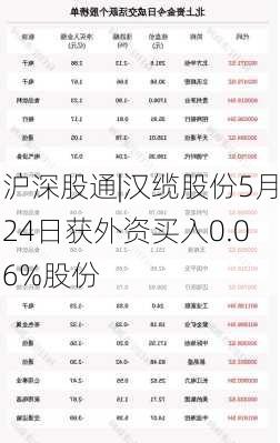 沪深股通|汉缆股份5月24日获外资买入0.06%股份