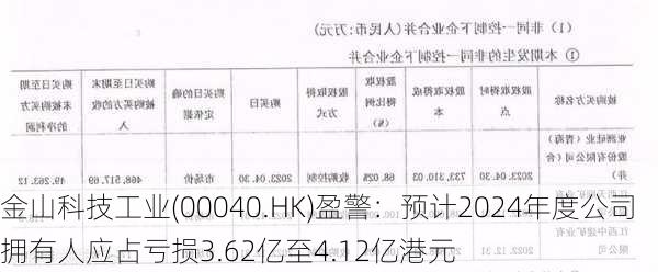 金山科技工业(00040.HK)盈警：预计2024年度公司拥有人应占亏损3.62亿至4.12亿港元