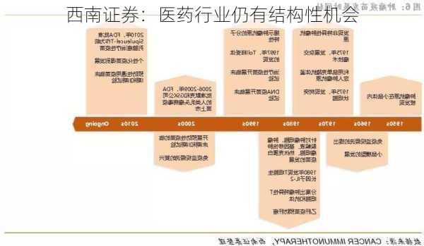 西南证券：医药行业仍有结构性机会