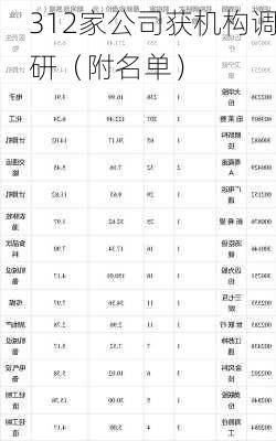 312家公司获机构调研（附名单）