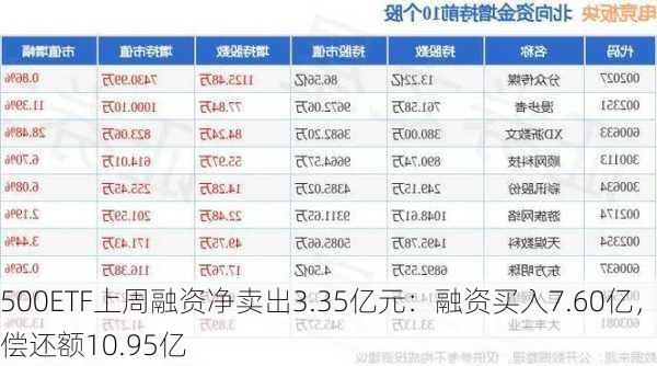 500ETF上周融资净卖出3.35亿元：融资买入7.60亿，偿还额10.95亿