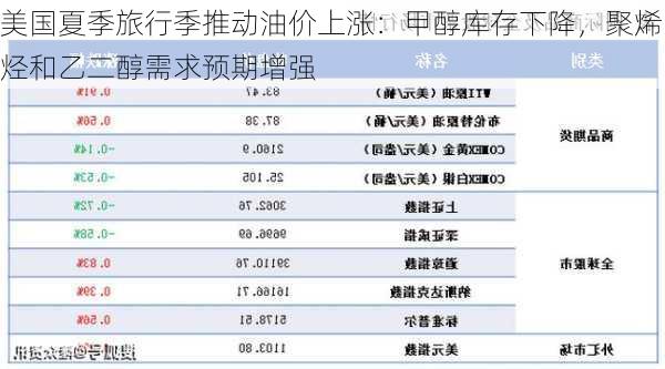 美国夏季旅行季推动油价上涨：甲醇库存下降，聚烯烃和乙二醇需求预期增强