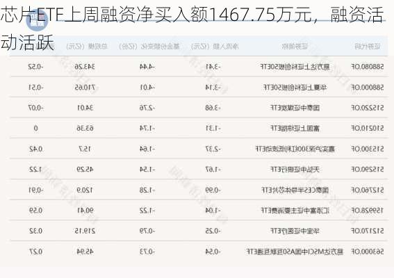 芯片ETF上周融资净买入额1467.75万元，融资活动活跃