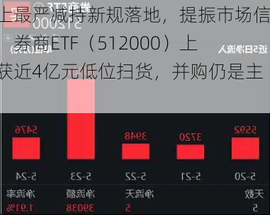 史上最严减持新规落地，提振市场信心，券商ETF（512000）上周获近4亿元低位扫货，并购仍是主线