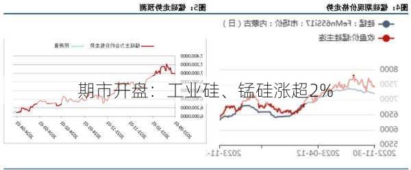 期市开盘：工业硅、锰硅涨超2%